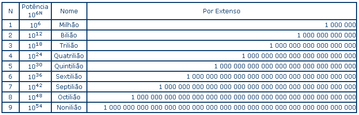 Bilião = um milhão de milhões... em Portugal, nos PALOP e em Timor