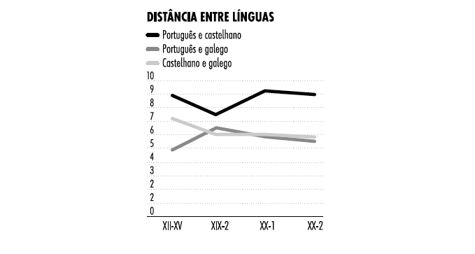 Qual é a distância entre o galego e o português?